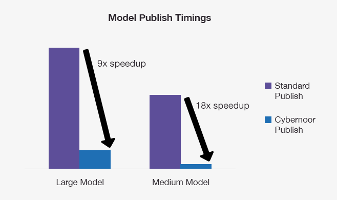Model Publish Timings Chart
